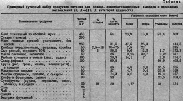 Вариант таблицы калорийности продуктов