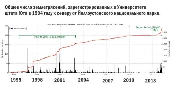 Землетрясения в Йеллоустонском парке Землетрясения в Йеллоустонском парке